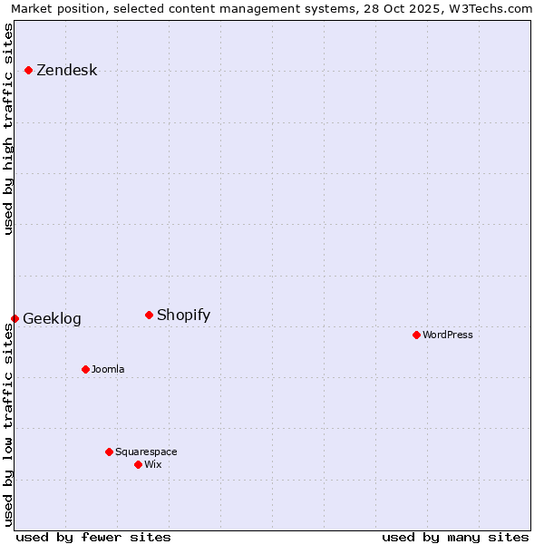 Market position of Shopify vs. Zendesk vs. Geeklog