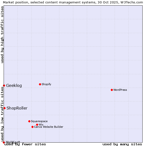 Market position of ShopRoller vs. Geeklog vs. Yo!Kart