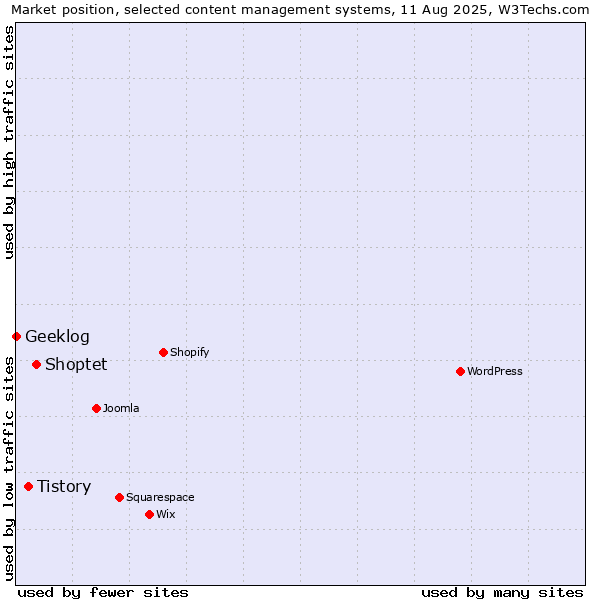 Market position of Shoptet vs. Tistory vs. Geeklog