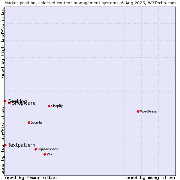 Market position of Shopware vs. Textpattern vs. Geeklog
