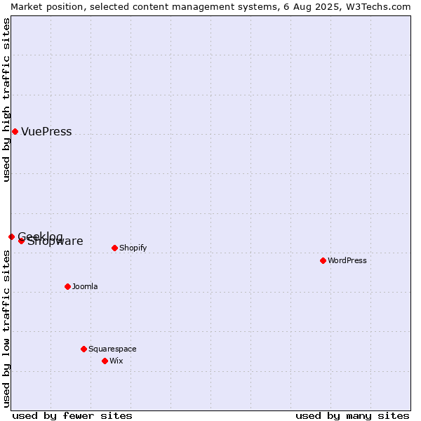 Market position of Shopware vs. VuePress vs. Geeklog
