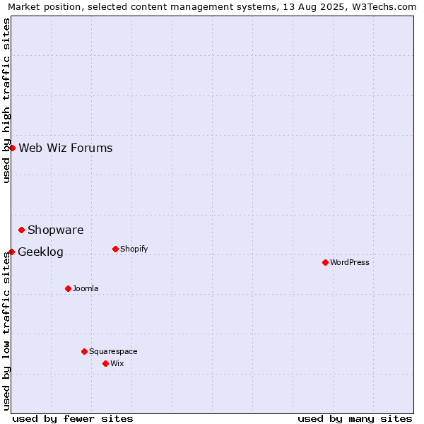 Market position of Shopware vs. Web Wiz Forums vs. Geeklog