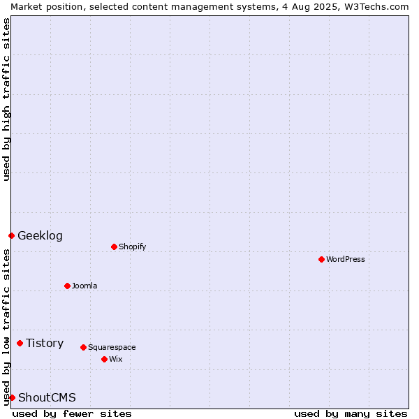 Market position of Tistory vs. ShoutCMS vs. Geeklog