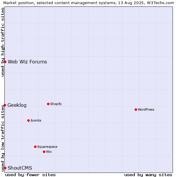 Market position of Web Wiz Forums vs. ShoutCMS vs. Geeklog