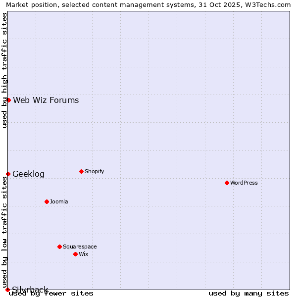 Market position of Web Wiz Forums vs. Geeklog vs. Silvrback