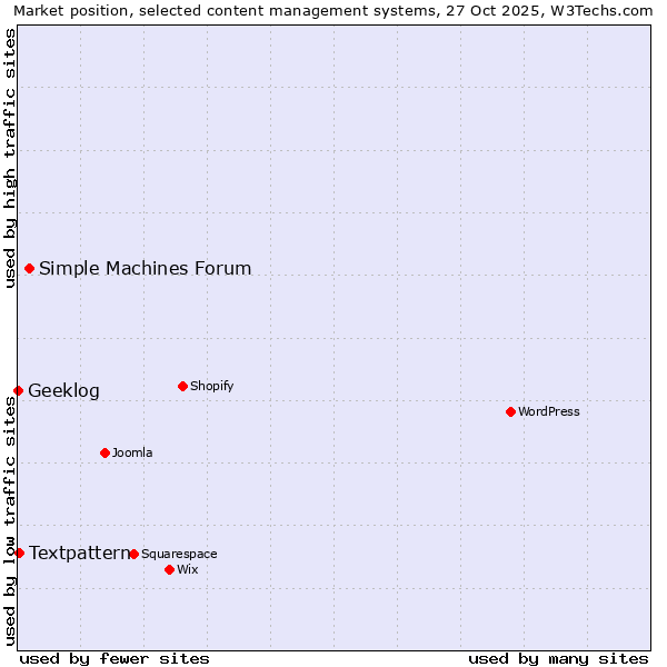 Market position of Simple Machines Forum vs. Textpattern vs. Geeklog