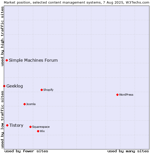 Market position of Tistory vs. Simple Machines Forum vs. Geeklog
