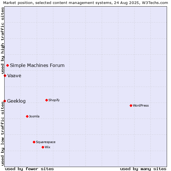 Market position of Simple Machines Forum vs. Vaave vs. Geeklog
