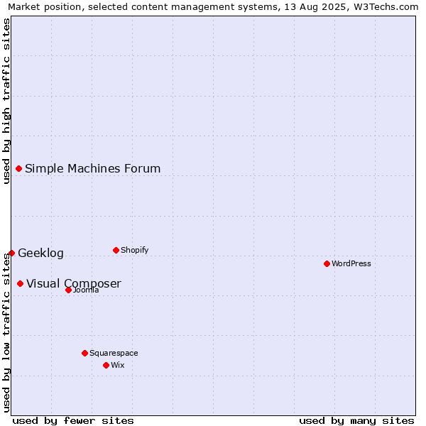 Market position of Visual Composer vs. Simple Machines Forum vs. Geeklog