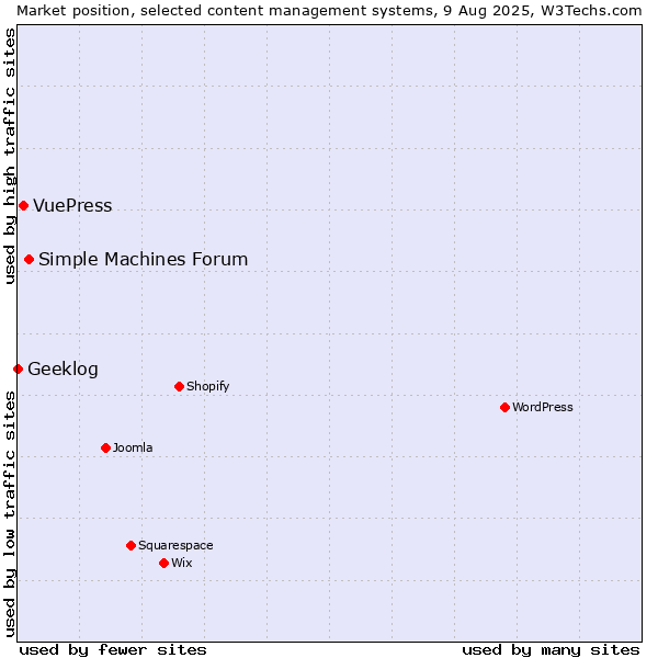 Market position of Simple Machines Forum vs. VuePress vs. Geeklog