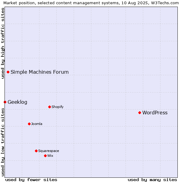 Market position of WordPress vs. Simple Machines Forum vs. Geeklog