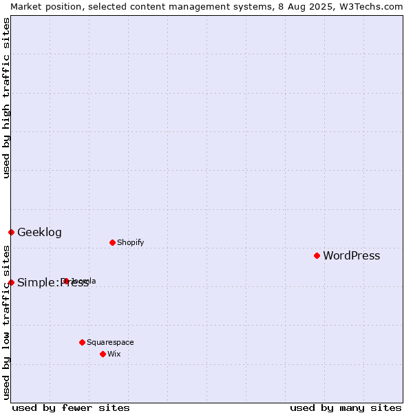 Market position of WordPress vs. Simple:Press vs. Geeklog