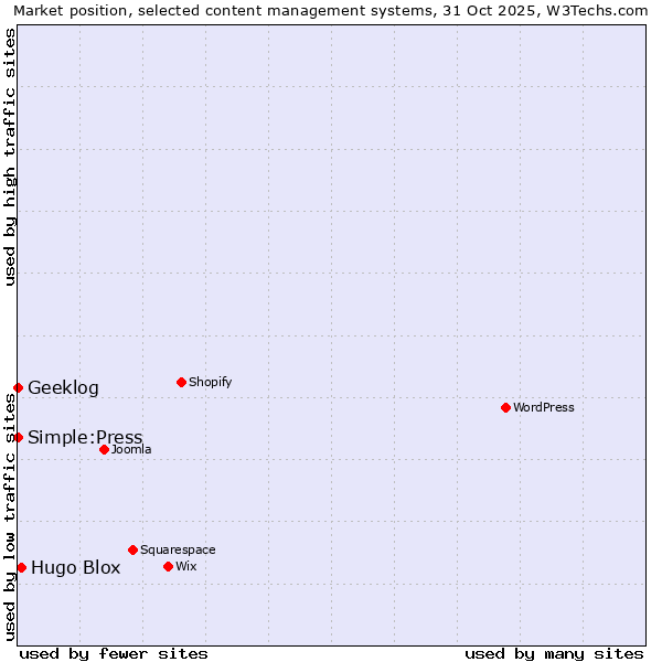 Market position of Hugo Blox vs. Simple:Press vs. Geeklog