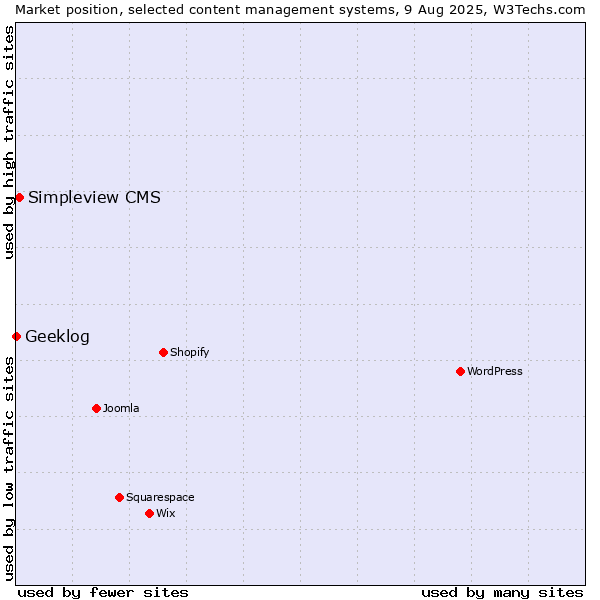 Market position of Simpleview CMS vs. Geeklog