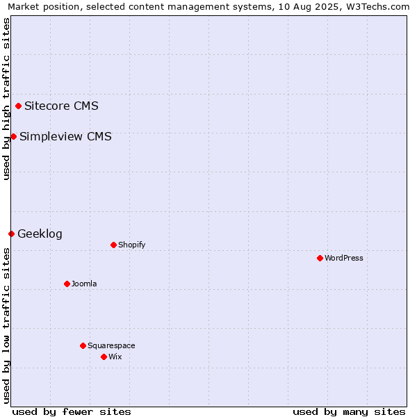 Market position of Sitecore CMS vs. Simpleview CMS vs. Geeklog
