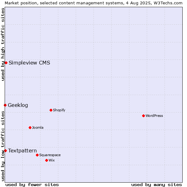 Market position of Simpleview CMS vs. Textpattern vs. Geeklog