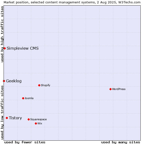 Market position of Tistory vs. Simpleview CMS vs. Geeklog