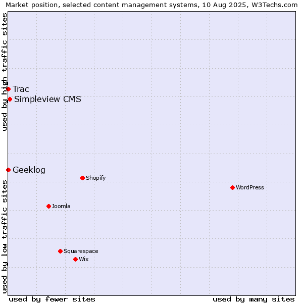 Market position of Simpleview CMS vs. Trac vs. Geeklog