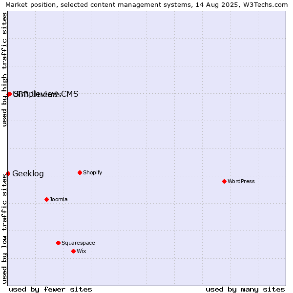 Market position of Simpleview CMS vs. UBB.threads vs. Geeklog