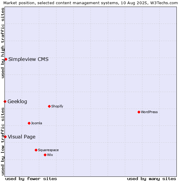 Market position of Simpleview CMS vs. Visual Page vs. Geeklog