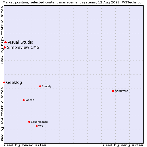 Market position of Visual Studio vs. Simpleview CMS vs. Geeklog
