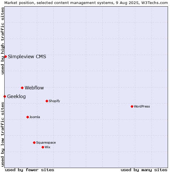 Market position of Webflow vs. Simpleview CMS vs. Geeklog