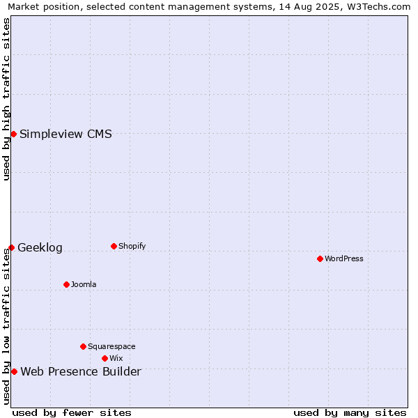 Market position of Web Presence Builder vs. Simpleview CMS vs. Geeklog