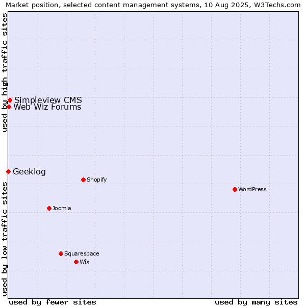 Market position of Simpleview CMS vs. Web Wiz Forums vs. Geeklog