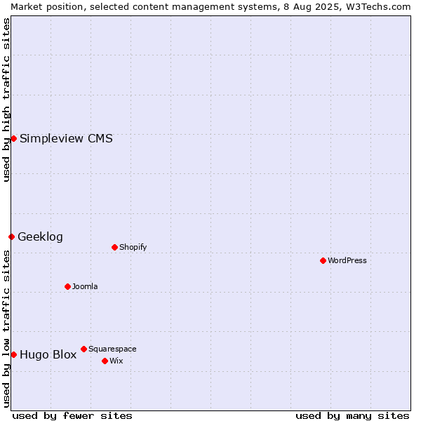 Market position of Hugo Blox vs. Simpleview CMS vs. Geeklog