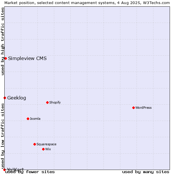 Market position of Simpleview CMS vs. Geeklog vs. Yo!Kart