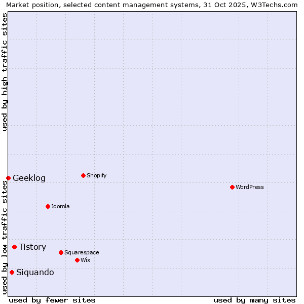 Market position of Tistory vs. Siquando vs. Geeklog