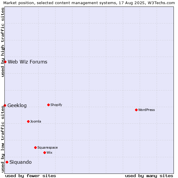 Market position of Siquando vs. Web Wiz Forums vs. Geeklog