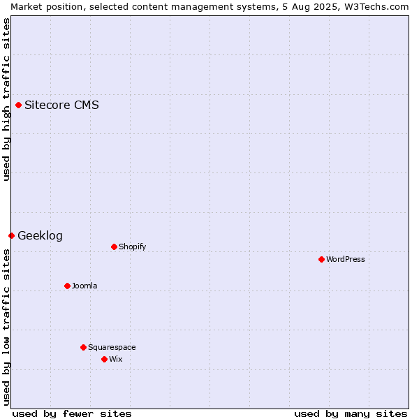 Market position of Sitecore CMS vs. Geeklog
