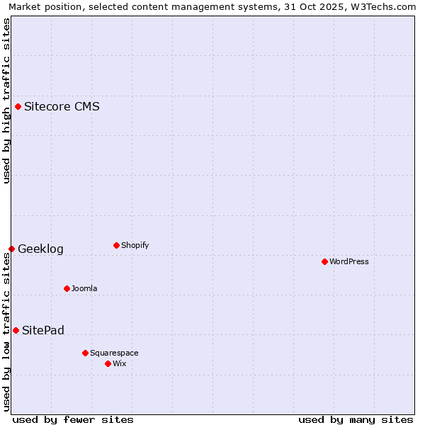 Market position of Sitecore CMS vs. SitePad vs. Geeklog