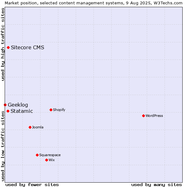 Market position of Sitecore CMS vs. Statamic vs. Geeklog
