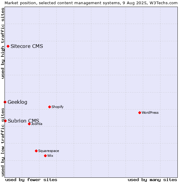 Market position of Sitecore CMS vs. Subrion CMS vs. Geeklog