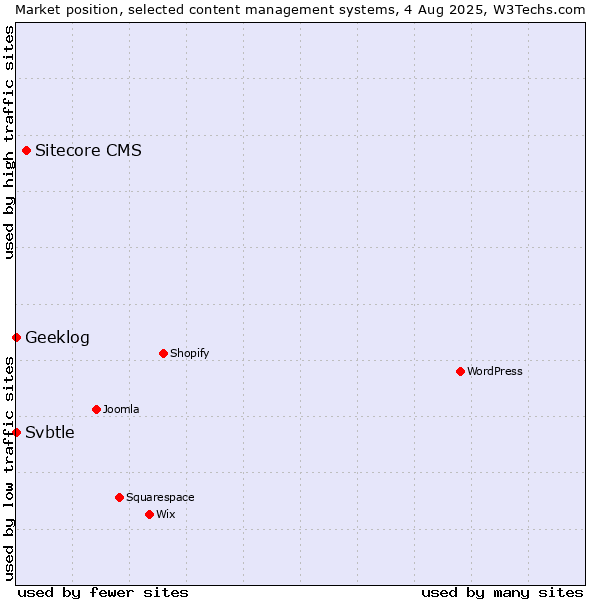 Market position of Sitecore CMS vs. Geeklog vs. Svbtle
