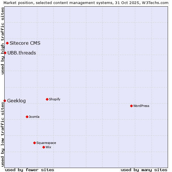 Market position of Sitecore CMS vs. UBB.threads vs. Geeklog