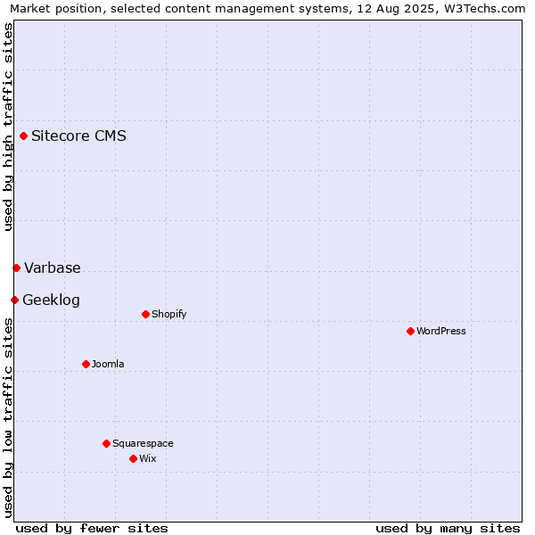 Market position of Sitecore CMS vs. Varbase vs. Geeklog