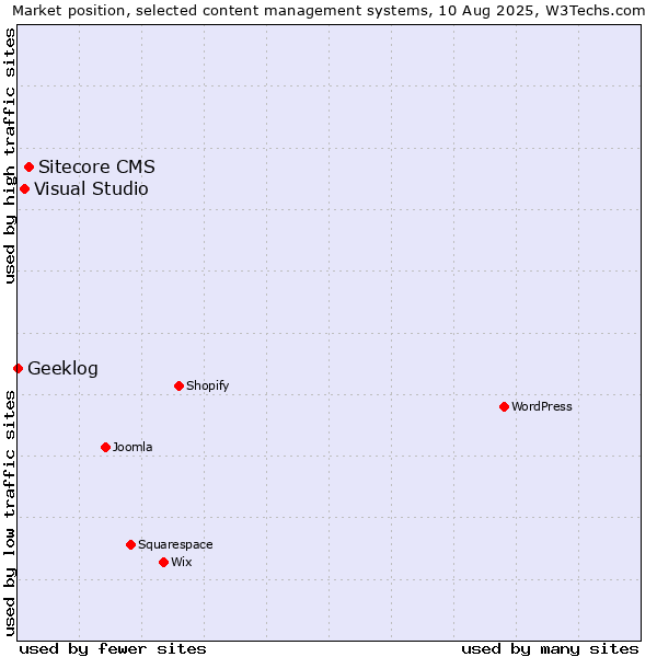 Market position of Sitecore CMS vs. Visual Studio vs. Geeklog
