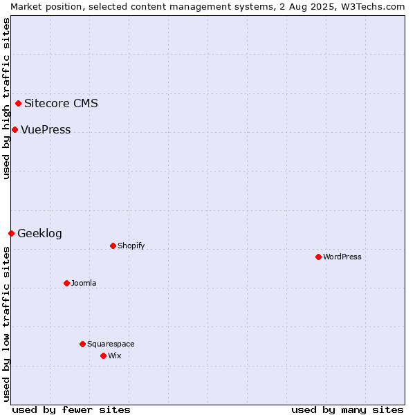 Market position of Sitecore CMS vs. VuePress vs. Geeklog