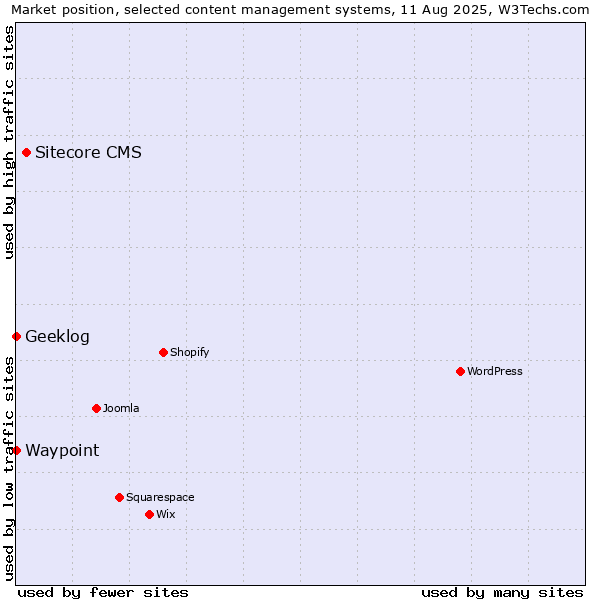 Market position of Sitecore CMS vs. Geeklog vs. Waypoint