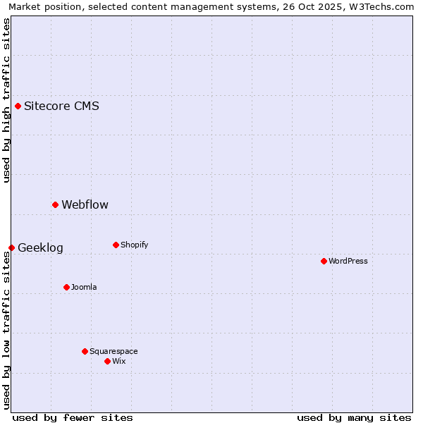 Market position of Webflow vs. Sitecore CMS vs. Geeklog