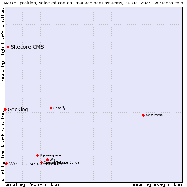 Market position of Sitecore CMS vs. Web Presence Builder vs. Geeklog