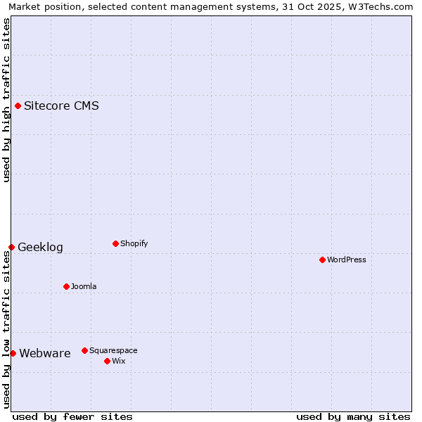 Market position of Sitecore CMS vs. Webware vs. Geeklog