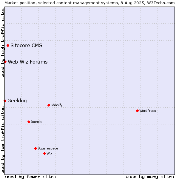 Market position of Sitecore CMS vs. Web Wiz Forums vs. Geeklog