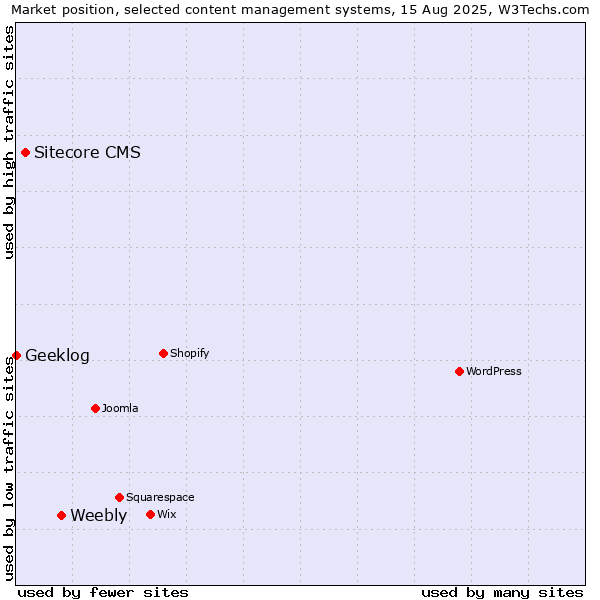 Market position of Weebly vs. Sitecore CMS vs. Geeklog