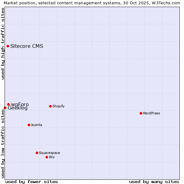 Market position of wpForo vs. Sitecore CMS vs. Geeklog