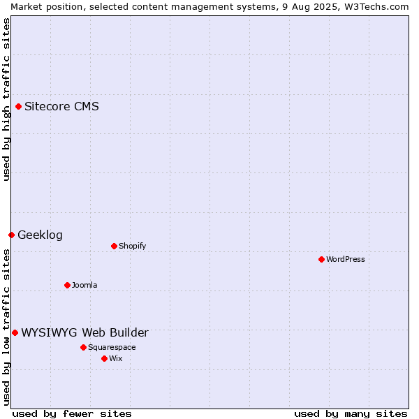 Market position of Sitecore CMS vs. WYSIWYG Web Builder vs. Geeklog