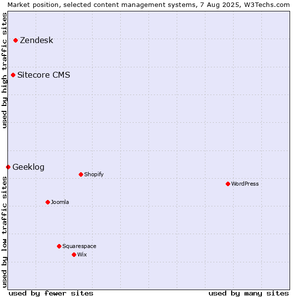 Market position of Zendesk vs. Sitecore CMS vs. Geeklog
